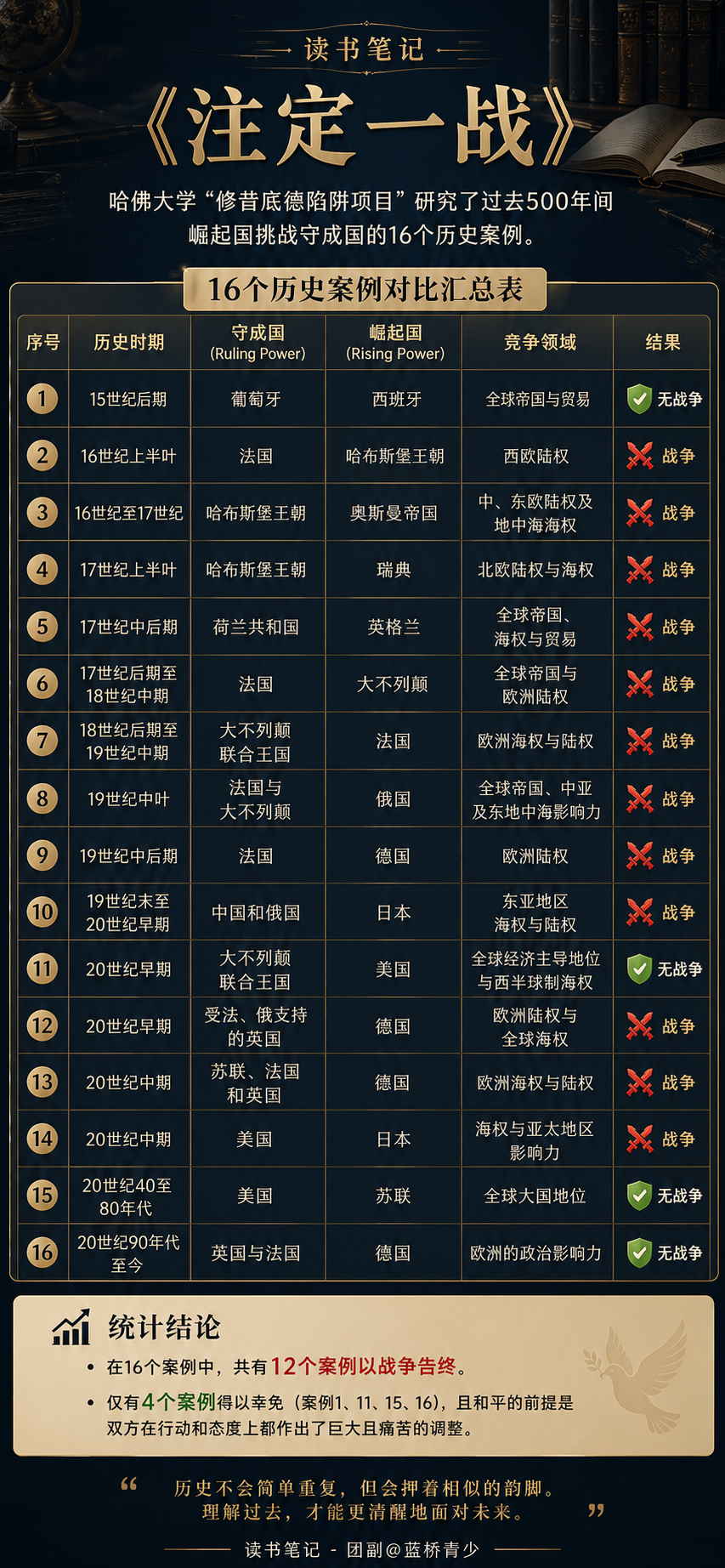 《注定一战》读书笔记第二张