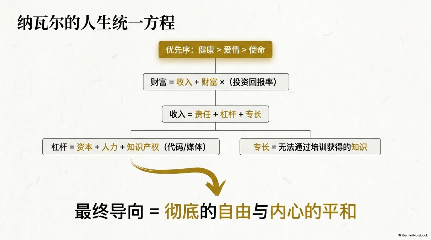 《纳瓦尔宝典》PPT图解第14页